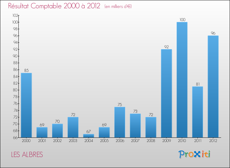 Evolution du résultat comptable pour la commune de LES ALBRES de 2000 à 2012 Evolution du résultat comptable pour LES ALBRES de 2000 à 2012