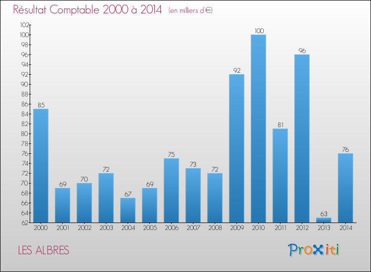 Evolution du résultat comptable pour la commune de LES ALBRES de 2000 à 2014 Evolution du résultat comptable pour LES ALBRES de 2000 à 2014