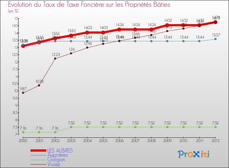 Evolution du taux de la taxe foncière sur le bati pour LES ALBRES et les communes proches de 2000 à 2012 Comparaison des taux de taxe foncière sur le bati pour LES ALBRES et les communes voisines de 2000 à 2012