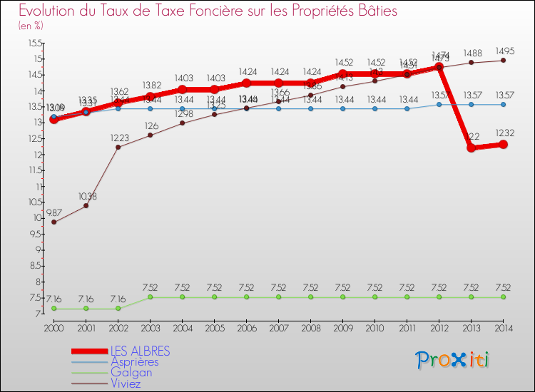 Evolution du taux de la taxe foncière sur le bati pour LES ALBRES et les communes proches de 2000 à 2014 Comparaison des taux de taxe foncière sur le bati pour LES ALBRES et les communes voisines de 2000 à 2014