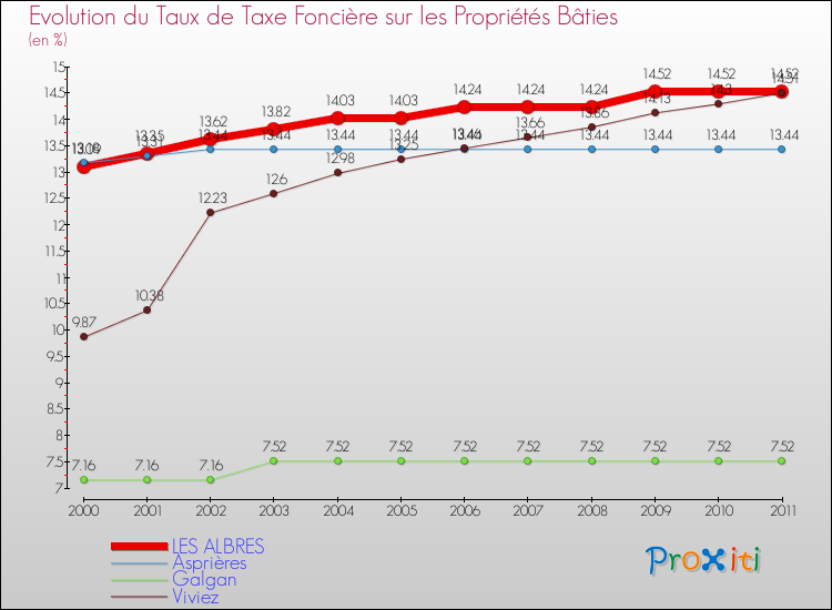 Evolution du taux de la taxe foncière sur le bati pour LES ALBRES et les communes proches Comparaison des taux de taxe foncière sur le bati pour LES ALBRES et les communes voisines