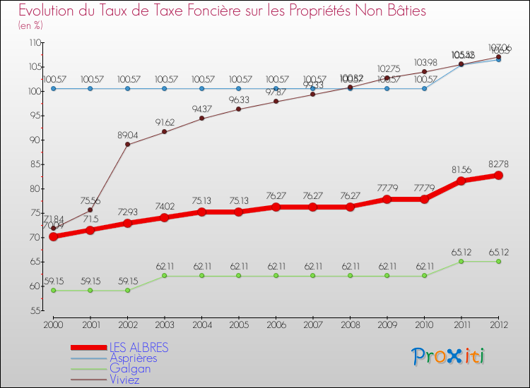 Evolution du taux de la taxe foncière sur les immeubles et terrains non batis pour LES ALBRES et les communes proches de 2000 à 2012 Comparaison des taux de la taxe foncière sur les immeubles et terrains non batis pour LES ALBRES et les communes voisines de 2000 à 2012