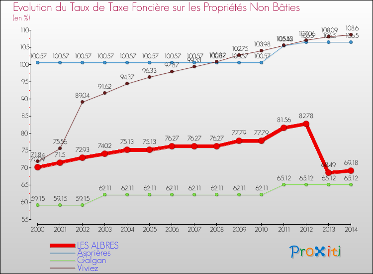 Evolution du taux de la taxe foncière sur les immeubles et terrains non batis pour LES ALBRES et les communes proches de 2000 à 2014 Comparaison des taux de la taxe foncière sur les immeubles et terrains non batis pour LES ALBRES et les communes voisines de 2000 à 2014