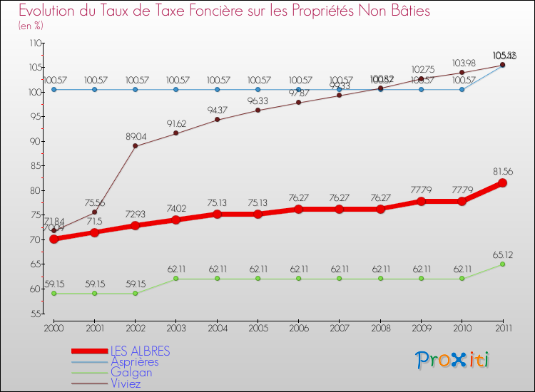 Evolution du taux de la taxe foncière sur les immeubles et terrains non batis pour LES ALBRES et les communes proches Comparaison des taux de la taxe foncière sur les immeubles et terrains non batis pour LES ALBRES et les communes voisines