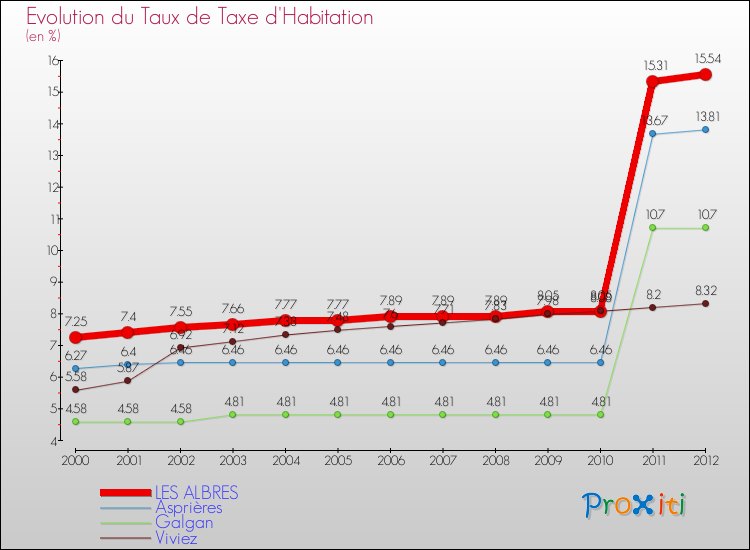 Evolution du taux de la taxe d'habitation pour LES ALBRES et les communes proches Comparaison des taux de la taxe d'habitation pour LES ALBRES et les communes voisines