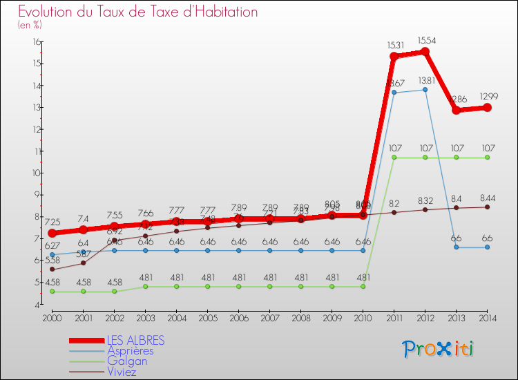 Evolution du taux de la taxe d'habitation pour LES ALBRES et les communes proches de 2000 à 2014 Comparaison des taux de la taxe d'habitation pour LES ALBRES et les communes voisines de 2000 à 2014