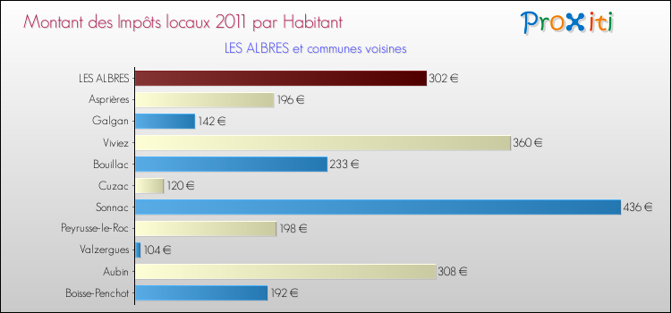 Montant des impôts locaux par Habitant pour LES ALBRES et les communes proches Comparaison des impôts locaux par habitant pour LES ALBRES et les communes voisines