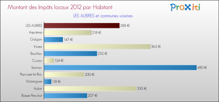 Montant des impôts locaux par Habitant pour LES ALBRES et les communes proches Comparaison des impôts locaux par habitant pour LES ALBRES et les communes voisines