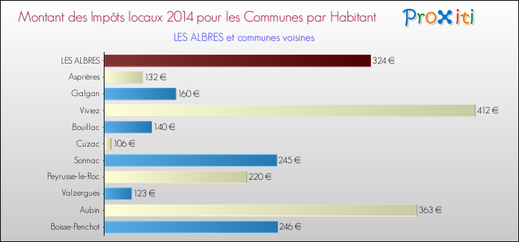 Montant des impôts locaux par Habitant pour LES ALBRES et les communes proches en 2014 Comparaison des impôts locaux par habitant pour LES ALBRES et les communes voisines en 2014