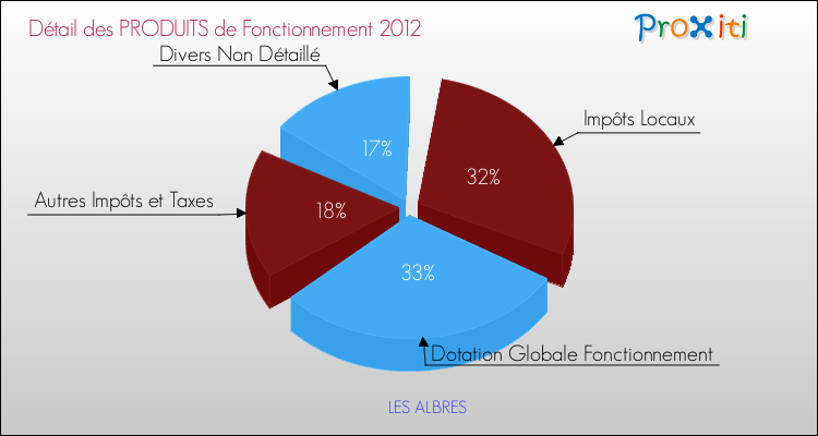 Décomposition du Budget de Fonctionnement 2012 de la commune de LES ALBRES Budget de Fonctionnement 2012 pour la commune de LES ALBRES