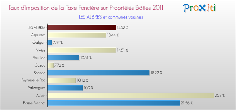 Taux d'imposition de la taxe foncière sur le bati 2011 pour LES ALBRES et les communes proches Comparaison des taux d'imposition de la taxe foncière sur le bati 2011 pour LES ALBRES et les communes voisines