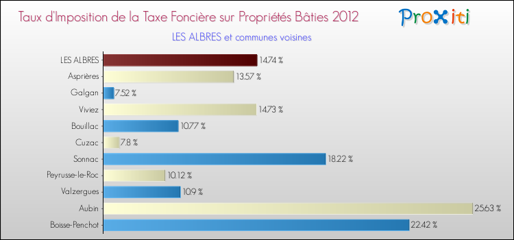 Taux d'imposition de la taxe foncière sur le bati 2012 pour LES ALBRES et les communes proches Comparaison des taux d'imposition de la taxe foncière sur le bati 2012 pour LES ALBRES et les communes voisines