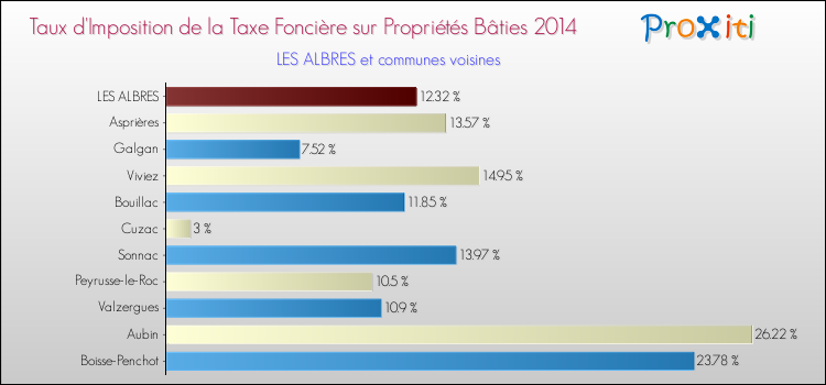 Taux d'imposition de la taxe foncière sur le bati 2014 pour LES ALBRES et les communes proches Comparaison des taux d'imposition de la taxe foncière sur le bati 2014 pour LES ALBRES et les communes voisines