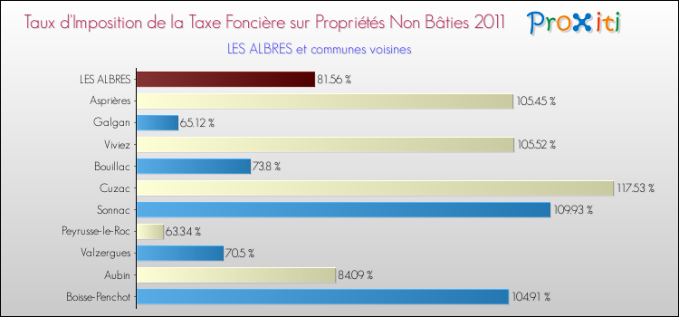 Taux d'imposition de la taxe foncière sur les immeubles et terrains non batis 2011 pour LES ALBRES et les communes proches Comparaison des taux d'imposition de la taxe foncière sur les immeubles et terrains non batis 2011 pour LES ALBRES et les communes voisines