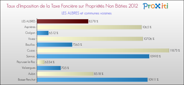 Taux d'imposition de la taxe foncière sur les immeubles et terrains non batis 2012 pour LES ALBRES et les communes proches Comparaison des taux d'imposition de la taxe foncière sur les immeubles et terrains non batis 2012 pour LES ALBRES et les communes voisines