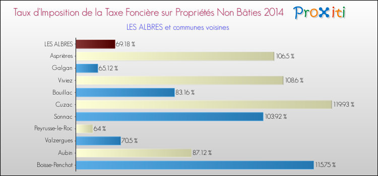 Taux d'imposition de la taxe foncière sur les immeubles et terrains non batis 2014 pour LES ALBRES et les communes proches Comparaison des taux d'imposition de la taxe foncière sur les immeubles et terrains non batis 2014 pour LES ALBRES et les communes voisines