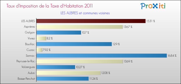 Taux d'imposition de la taxe d'habitation 2011 pour LES ALBRES et les communes proches Comparaison des taux d'imposition de la taxe d'habitation 2011 pour LES ALBRES et les communes voisines