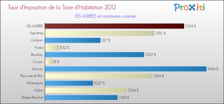 Taux d'imposition de la taxe d'habitation 2012 pour LES ALBRES et les communes proches Comparaison des taux d'imposition de la taxe d'habitation 2012 pour LES ALBRES et les communes voisines