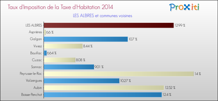 Taux d'imposition de la taxe d'habitation 2014 pour LES ALBRES et les communes proches Comparaison des taux d'imposition de la taxe d'habitation 2014 pour LES ALBRES et les communes voisines