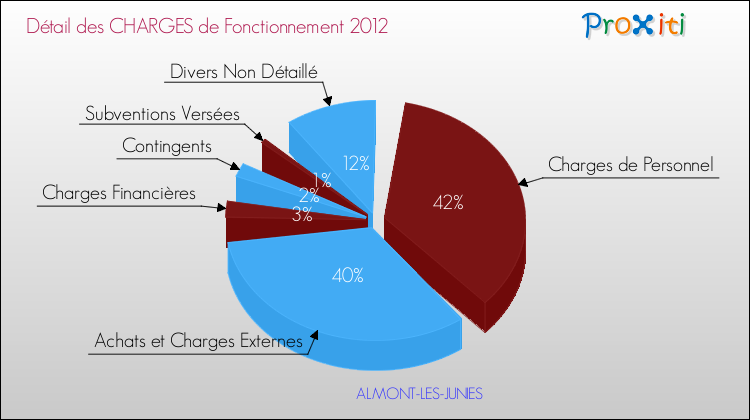 Décomposition des Charges de Fonctionnement 2012 de la commune de ALMONT-LES-JUNIES Charges de Fonctionnement 2012 pour la commune de ALMONT-LES-JUNIES
