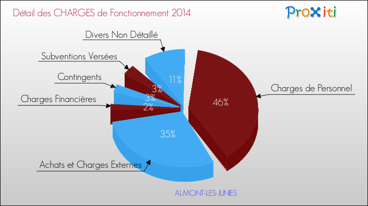 Décomposition des Charges de Fonctionnement 2014 de la commune de ALMONT-LES-JUNIES Charges de Fonctionnement 2014 pour la commune de ALMONT-LES-JUNIES