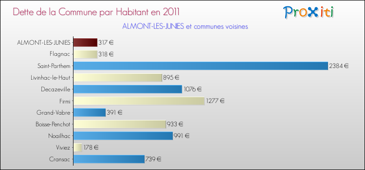 Dette par habitant de la commune en 2011 pour ALMONT-LES-JUNIES et les communes proches Comparaison de la dette par habitant de la commune en 2011 pour ALMONT-LES-JUNIES et les communes voisines