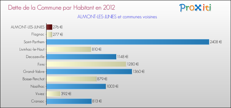 Dette par habitant de la commune en 2012 pour ALMONT-LES-JUNIES et les communes proches Comparaison de la dette par habitant de la commune en 2012 pour ALMONT-LES-JUNIES et les communes voisines