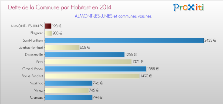 Dette par habitant de la commune en 2014 pour ALMONT-LES-JUNIES et les communes proches Comparaison de la dette par habitant de la commune en 2014 pour ALMONT-LES-JUNIES et les communes voisines