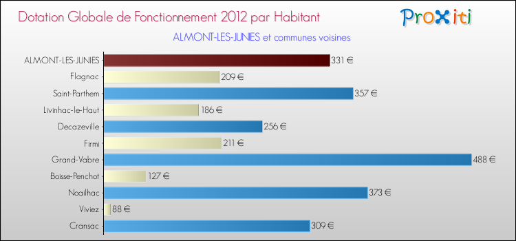 Montant des dotations globales de fonctionnement DGF par Habitant pour ALMONT-LES-JUNIES et les communes proches Comparaison des des dotations globales de fonctionnement DGF par habitant pour ALMONT-LES-JUNIES et les communes voisines