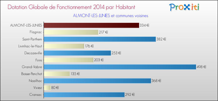Montant des dotations globales de fonctionnement DGF par Habitant pour ALMONT-LES-JUNIES et les communes proches en 2014. Comparaison des des dotations globales de fonctionnement DGF par habitant pour ALMONT-LES-JUNIES et les communes voisines en 2014.