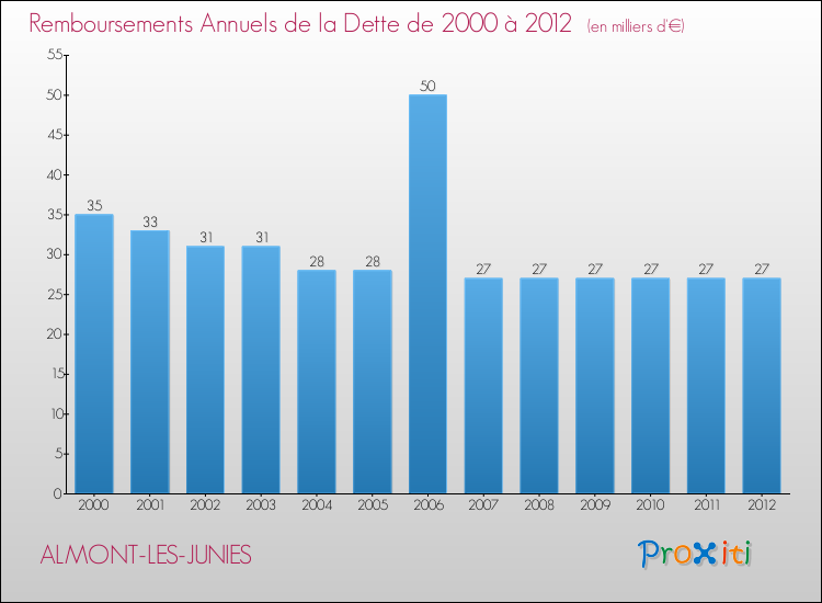 Evolution de l'annuité de la dette pour la commune de ALMONT-LES-JUNIES de 2000 à 2012 Annuités de la dette pour ALMONT-LES-JUNIES de 2000 à 2012