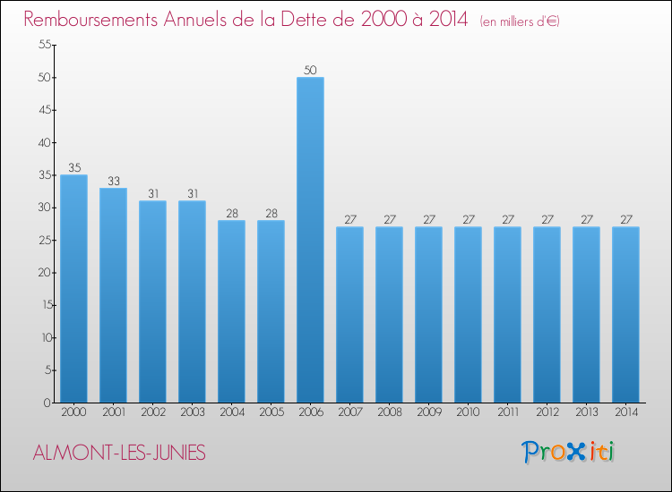 Evolution de l'annuité de la dette pour la commune de ALMONT-LES-JUNIES de 2000 à 2014 Annuités de la dette pour ALMONT-LES-JUNIES de 2000 à 2014