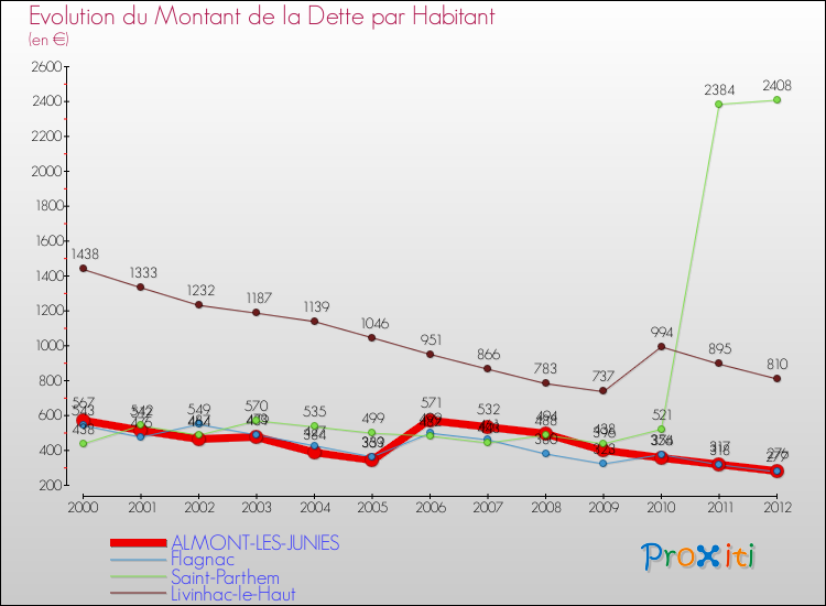 Evolution de la dette par habitant pour la commune de ALMONT-LES-JUNIES et les communes proches de 2000 à 2012 Comparaison de la dette par habitant pour ALMONT-LES-JUNIES et les communes voisines de 2000 à 2012