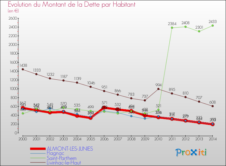 Evolution de la dette par habitant pour la commune de ALMONT-LES-JUNIES et les communes proches de 2000 à 2014 Comparaison de la dette par habitant pour ALMONT-LES-JUNIES et les communes voisines de 2000 à 2014