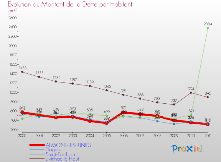 Evolution de la dette par habitant pour la commune de ALMONT-LES-JUNIES et les communes proches Comparaison de la dette par habitant pour ALMONT-LES-JUNIES et les communes voisines