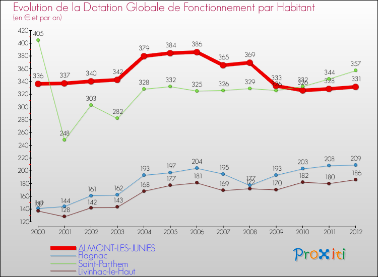 Evolution et montant de la dotation globale de fonctionnement par Habitant pour ALMONT-LES-JUNIES et les communes proches Comparaison des dotations globales de fonctionnement par habitant pour ALMONT-LES-JUNIES et les communes voisines