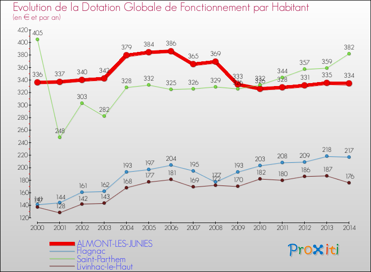 Evolution et montant de la dotation globale de fonctionnement par Habitant pour ALMONT-LES-JUNIES et les communes proches de 2000 à 2014. Comparaison des dotations globales de fonctionnement par habitant pour ALMONT-LES-JUNIES et les communes voisines de 2000 à 2014.