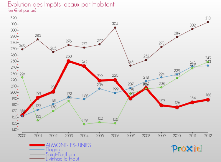Evolution et montant des impôts locaux par Habitant pour ALMONT-LES-JUNIES et les communes proches Comparaison des impôts locaux par habitant pour ALMONT-LES-JUNIES et les communes voisines