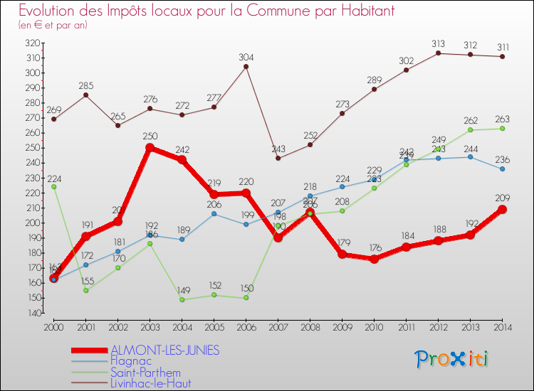 Evolution et montant des impôts locaux par Habitant pour ALMONT-LES-JUNIES et les communes proches de 2000 à 2014 Comparaison des impôts locaux par habitant pour ALMONT-LES-JUNIES et les communes voisines de 2000 à 2014
