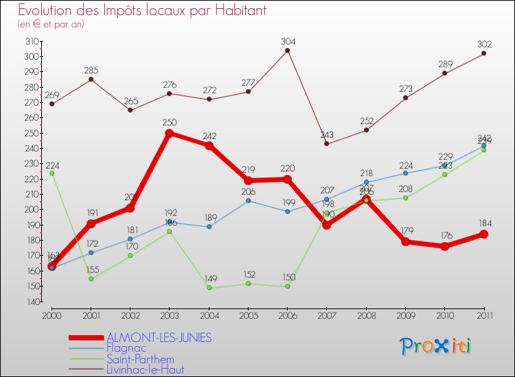 Evolution et montant des impôts locaux par Habitant pour ALMONT-LES-JUNIES et les communes proches Comparaison des impôts locaux par habitant pour ALMONT-LES-JUNIES et les communes voisines
