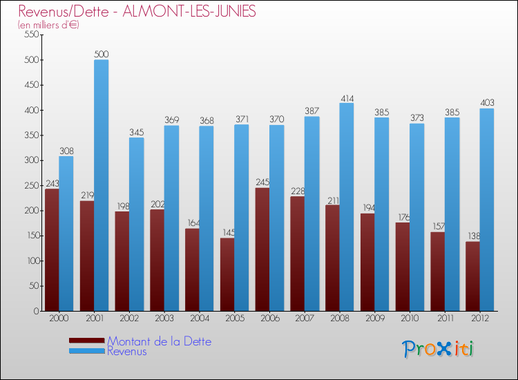 Evolution comparée de la dette et des revenus pour la commune de ALMONT-LES-JUNIES de 2000 à 2012 Comparaison de la dette et des revenus pour ALMONT-LES-JUNIES de 2000 à 2012