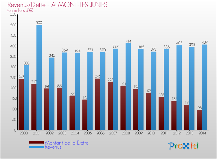 Evolution comparée de la dette et des revenus pour la commune de ALMONT-LES-JUNIES de 2000 à 2014 Comparaison de la dette et des revenus pour ALMONT-LES-JUNIES de 2000 à 2014