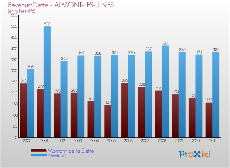 Evolution comparée de la dette et des revenus pour la commune de ALMONT-LES-JUNIES de 2000 à 2011 Comparaison de la dette et des revenus pour ALMONT-LES-JUNIES de 2000 à 2011
