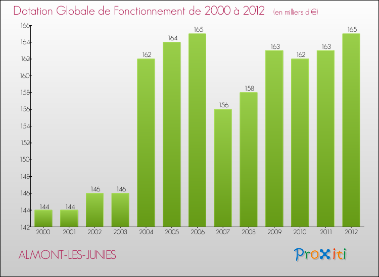 Evolution du montant de la Dotation Globale de Fonctionnement pour la commune de ALMONT-LES-JUNIES de 2000 à 2012 Evolution du montant de la Dotation Globale de Fonctionnement pour ALMONT-LES-JUNIES de 2000 à 2012