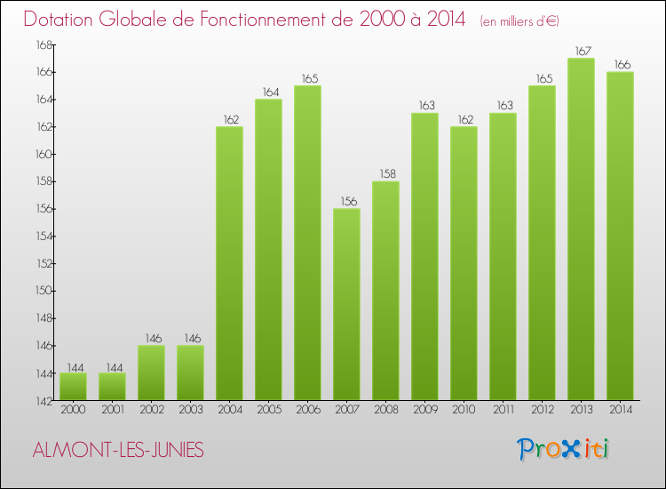 Evolution du montant de la Dotation Globale de Fonctionnement pour la commune de ALMONT-LES-JUNIES de 2000 à 2014 Evolution du montant de la Dotation Globale de Fonctionnement pour ALMONT-LES-JUNIES de 2000 à 2014