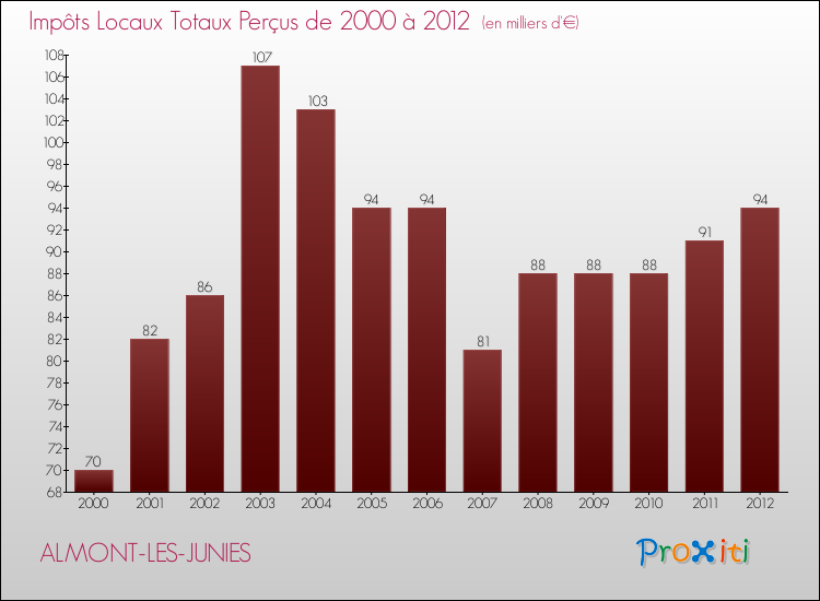 Evolution des Impôts Locaux pour la commune de ALMONT-LES-JUNIES de 2000 à 2012 Evolution des Impôts Locaux pour ALMONT-LES-JUNIES de 2000 à 2012