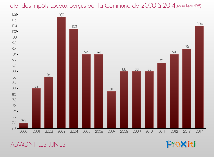 Evolution des Impôts Locaux pour la commune de ALMONT-LES-JUNIES de 2000 à 2014 Evolution des Impôts Locaux pour ALMONT-LES-JUNIES de 2000 à 2014