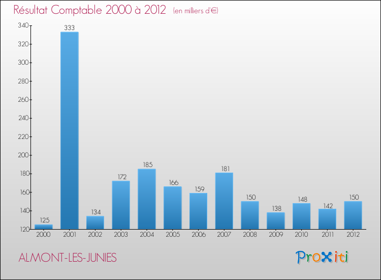 Evolution du résultat comptable pour la commune de ALMONT-LES-JUNIES de 2000 à 2012 Evolution du résultat comptable pour ALMONT-LES-JUNIES de 2000 à 2012