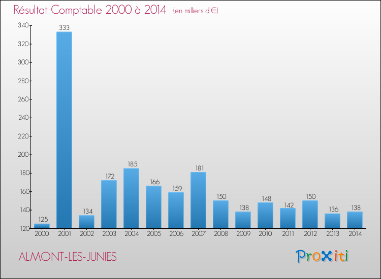Evolution du résultat comptable pour la commune de ALMONT-LES-JUNIES de 2000 à 2014 Evolution du résultat comptable pour ALMONT-LES-JUNIES de 2000 à 2014