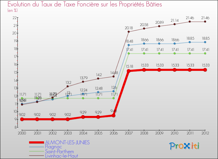Evolution du taux de la taxe foncière sur le bati pour ALMONT-LES-JUNIES et les communes proches de 2000 à 2012 Comparaison des taux de taxe foncière sur le bati pour ALMONT-LES-JUNIES et les communes voisines de 2000 à 2012